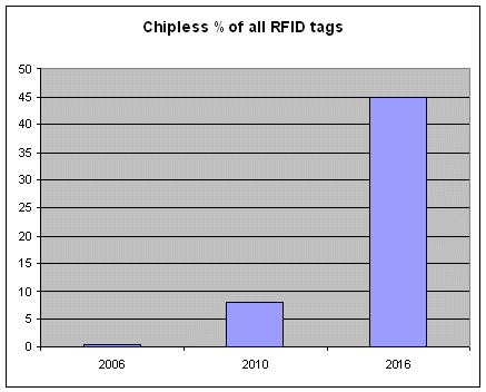 RFID graph 1