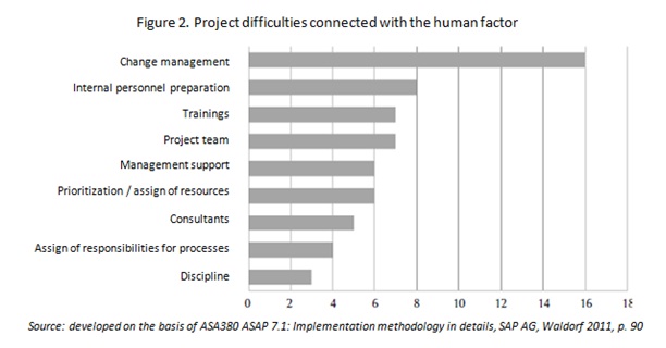 difficulities connected to human factor